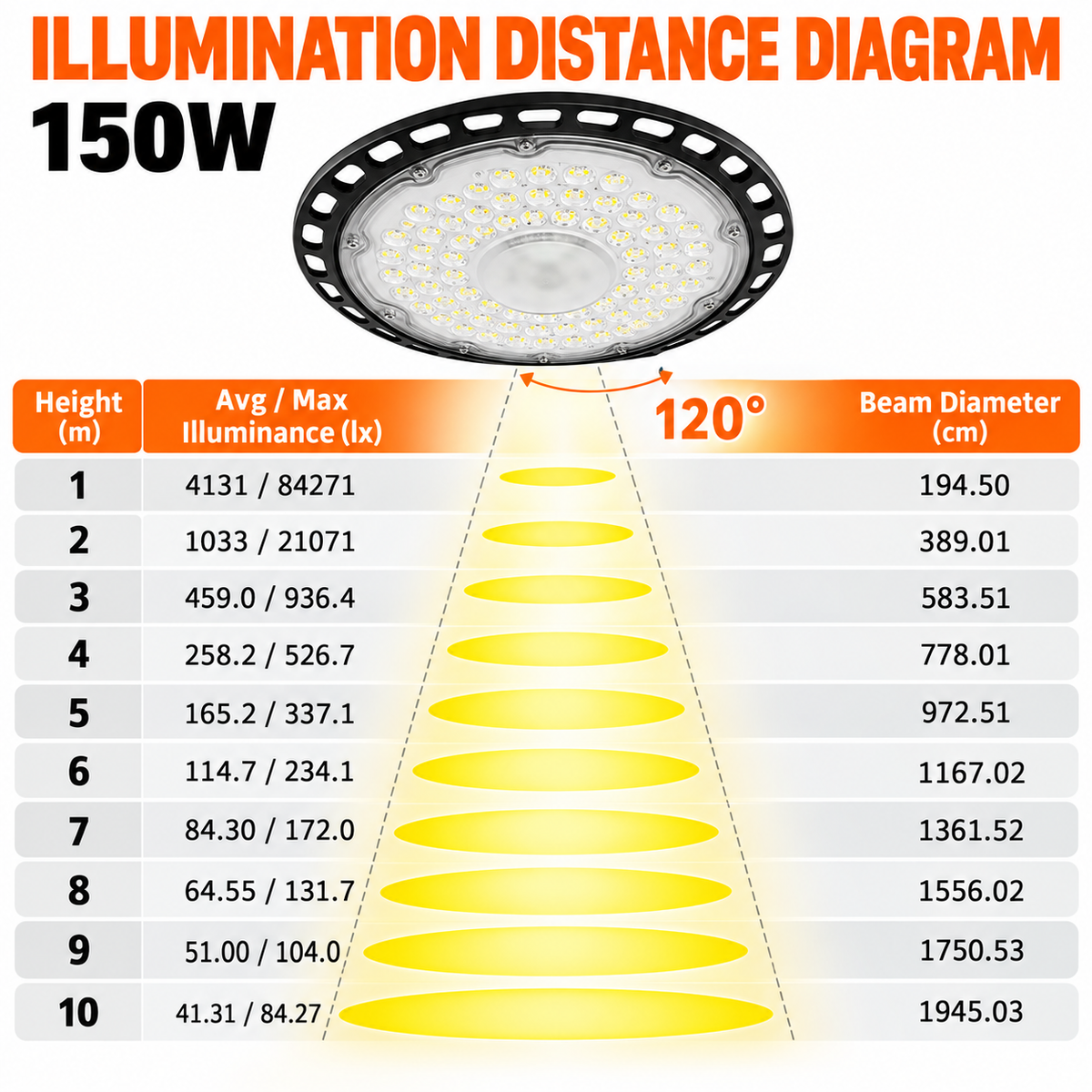 UFO LED High Bay Light 150W - Waterproof Industrial Warehouse Workshop Lighting with 50cm Hanging Chain, High Transparency Lamp Shade and Die-Cast Aluminium Housing